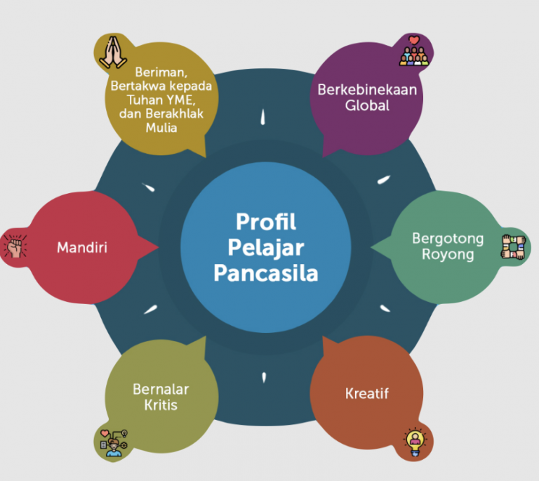 Mengenal Proyek Penguatan Profil Pelajar Pancasila